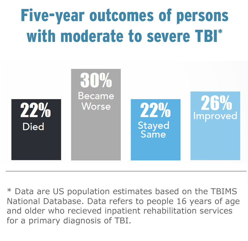 moderate-to-severe-traumatic-brain-injury-is-a-lifelong-condition